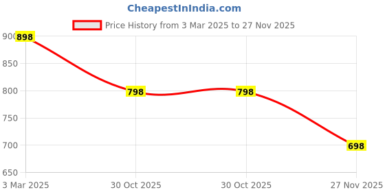 tatacliq.com Soch Yellow Printed Straight Kurta soch Price History Graph from 3 Mar 2025 to 27 Nov 2025