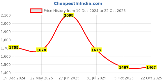 tatacliq.com Soch Yellow Printed Straight Kurta soch Price History Graph from 19 Dec 2024 to 22 Oct 2025