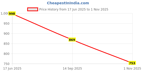 tatacliq.com Soch Yellow Printed Straight Kurta soch Price History Graph from 17 Jun 2025 to 1 Nov 2025