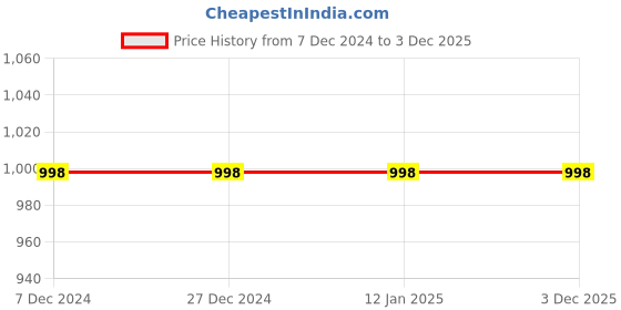 tatacliq.com Soch Yellow Printed Tunic soch Price History Graph from 7 Dec 2024 to 2 Dec 2025