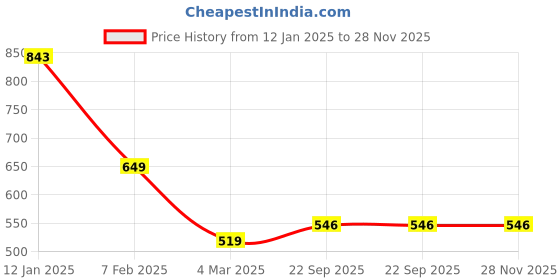 tatacliq.com Soch Yellow Printed Tunic soch Price History Graph from 12 Jan 2025 to 28 Nov 2025