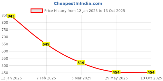 tatacliq.com Soch Yellow Printed Tunic soch Price History Graph from 12 Jan 2025 to 12 Oct 2025