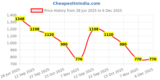 tatacliq.com Soch Yellow Rayon Embroidered Tunic soch Price History Graph from 28 Jun 2025 to 5 Dec 2025
