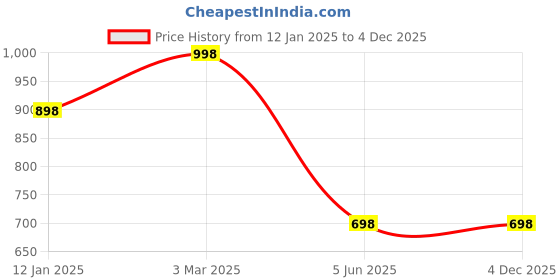 tatacliq.com Soch Yellow Rayon Geometric Print Straight Kurta with Pocket soch Price History Graph from 12 Jan 2025 to 4 Dec 2025