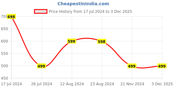 tatacliq.com Soch Yellow Rayon Printed Kurta soch Price History Graph from 17 Jul 2024 to 2 Dec 2025