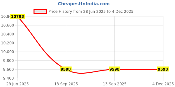 tatacliq.com Soch Yellow Ready To Wear Saree soch Price History Graph from 28 Jun 2025 to 4 Dec 2025