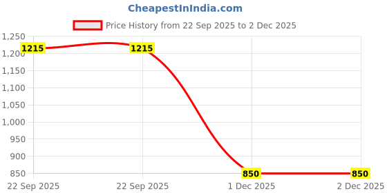 tatacliq.com Soch Yellow Viscose Embroidered Kurta soch Price History Graph from 22 Sep 2025 to 1 Dec 2025