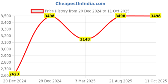 tatacliq.com Soch Yellow Woven Saree With Unstitched Blouse soch Price History Graph from 20 Dec 2024 to 10 Oct 2025