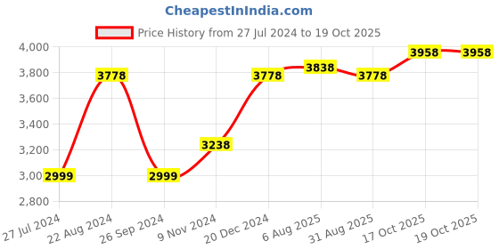 tatacliq.com Soch Yellow Zari Work Straight Kurta soch Price History Graph from 27 Jul 2024 to 18 Oct 2025