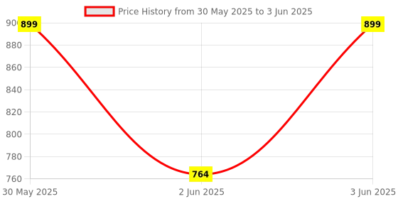 tatacliq.com diam beauty Soft Filter Blurring Pot Ghosted - 7 gm diam beauty Price History Graph from 30 May 2025 to 3 Jun 2025