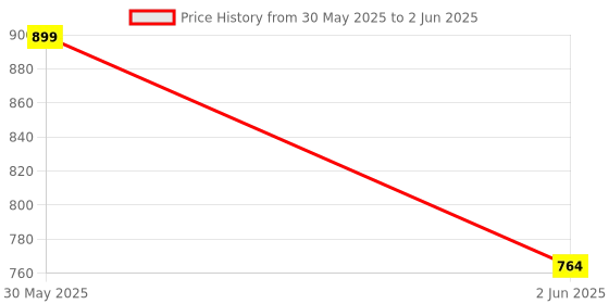 tatacliq.com diam beauty Soft Filter Blurring Pot No Filter - 7 gm diam beauty Price History Graph from 30 May 2025 to 2 Jun 2025