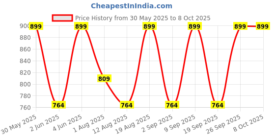 tatacliq.com diam beauty Soft Filter Blurring Pot Verified - 7 gm diam beauty Price History Graph from 30 May 2025 to 6 Oct 2025