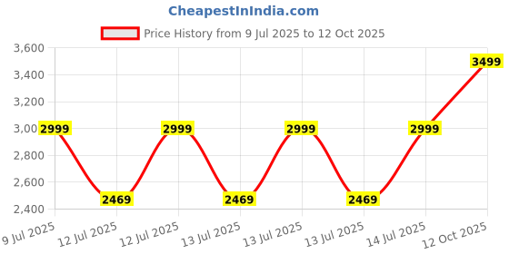 tatacliq.com puma SOFTRIDE Cruise Bold Unisex Walking Shoes puma Price History Graph from 9 Jul 2025 to 12 Oct 2025
