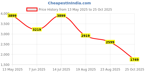 tatacliq.com puma SOFTRIDE Enzo Evo Slip-On Unisex Running Shoes puma Price History Graph from 13 May 2025 to 25 Oct 2025