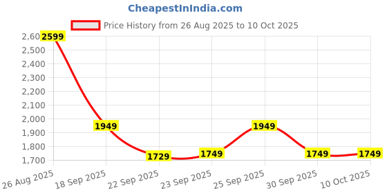 tatacliq.com puma SOFTRIDE Enzo Evo Slip-On Unisex Running Shoes puma Price History Graph from 26 Aug 2025 to 9 Oct 2025