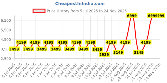 tatacliq.com puma SOFTRIDE Enzo Evo Unisex Running Shoes puma Price History Graph from 5 Jul 2025 to 23 Nov 2025
