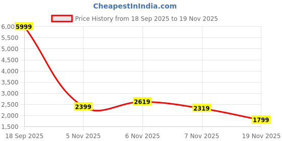 tatacliq.com puma Softride Flex Ease In Unisex Slip-On Shoes puma Price History Graph from 18 Sep 2025 to 19 Nov 2025
