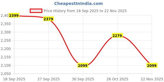 tatacliq.com puma Softride FlexLace Ease In Unisex Running Shoes puma Price History Graph from 18 Sep 2025 to 22 Nov 2025