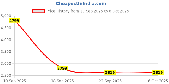 tatacliq.com puma Softride Pro Coast Res Unisex Running Shoes puma Price History Graph from 10 Sep 2025 to 4 Oct 2025