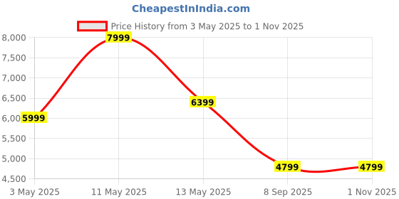 tatacliq.com puma SOFTRIDE Pro Coast Unisex Running Shoes puma Price History Graph from 3 May 2025 to 31 Oct 2025