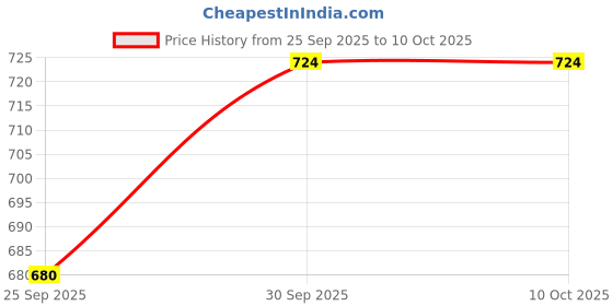 tatacliq.com SOHI Black Designer Stone Necklace sohi Price History Graph from 25 Sep 2025 to 9 Oct 2025