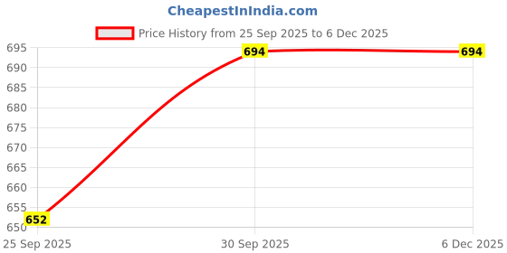 tatacliq.com SOHI Black Designer Stone Necklace sohi Price History Graph from 25 Sep 2025 to 4 Dec 2025