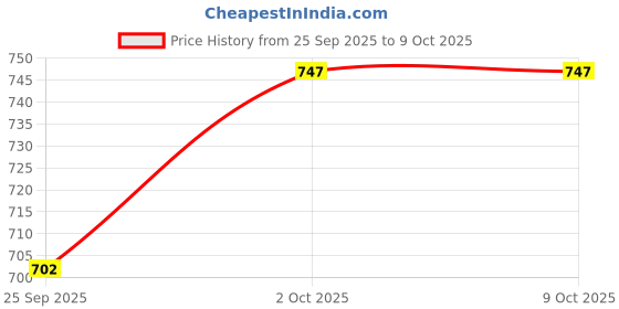tatacliq.com Sohi Bling Flora Drop Earrings sohi Price History Graph from 25 Sep 2025 to 9 Oct 2025