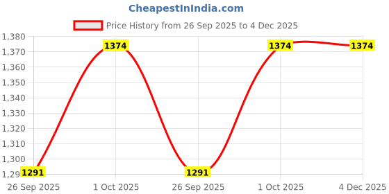 tatacliq.com SOHI Blue Topaz Statement Necklace & Earring Set sohi Price History Graph from 26 Sep 2025 to 4 Dec 2025