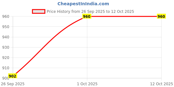 tatacliq.com Sohi Dazzling Delights Glamorous Earrings sohi Price History Graph from 26 Sep 2025 to 11 Oct 2025