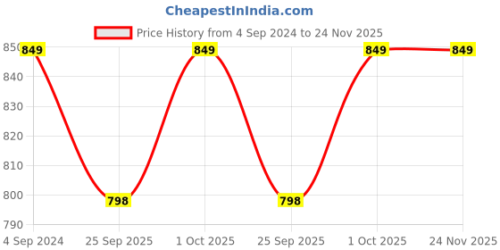 tatacliq.com Sohi Embellished Cluster Band Silver & Golden Bracelet for Women & Girls sohi Price History Graph from 4 Sep 2024 to 24 Nov 2025