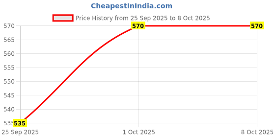 tatacliq.com Sohi Exclusivity Redefined Unconventional Earrings sohi Price History Graph from 25 Sep 2025 to 7 Oct 2025