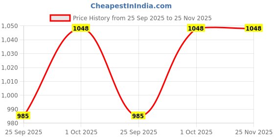 tatacliq.com Sohi Fancy Glam Chronicles Elegant Earrings sohi Price History Graph from 25 Sep 2025 to 25 Nov 2025