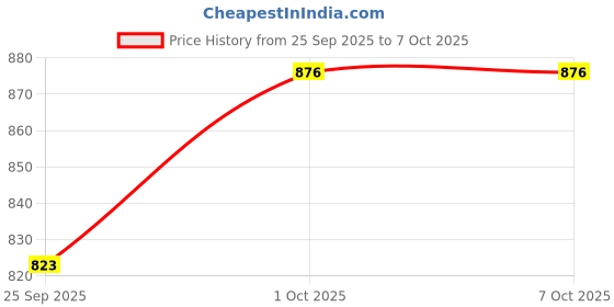 tatacliq.com Sohi Geometrical Bling Drop Earrings sohi Price History Graph from 25 Sep 2025 to 7 Oct 2025