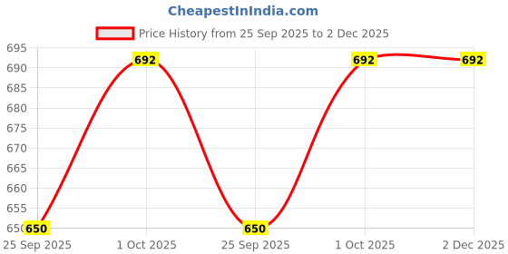 tatacliq.com Sohi Gold Designer Statement Stones Necklace sohi Price History Graph from 25 Sep 2025 to 2 Dec 2025