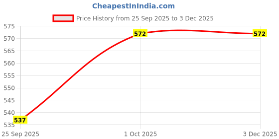 tatacliq.com Sohi Gold Designer Statement Stones Necklace sohi Price History Graph from 25 Sep 2025 to 29 Nov 2025