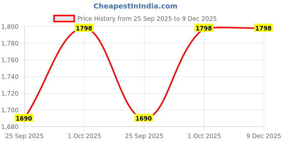 tatacliq.com SOHI Gold Maxi Stone Metallic Necklace sohi Price History Graph from 25 Sep 2025 to 9 Dec 2025