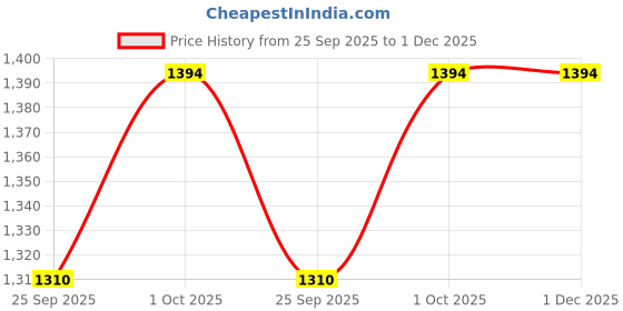 tatacliq.com SOHI Gold Necklace sohi Price History Graph from 25 Sep 2025 to 30 Nov 2025