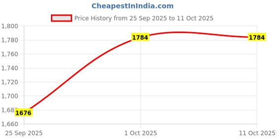 tatacliq.com SOHI Gold Party Designer Stone Statement Necklace sohi Price History Graph from 25 Sep 2025 to 11 Oct 2025