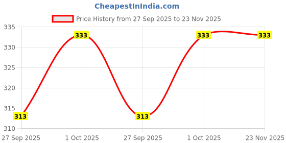 tatacliq.com Sohi Gold-Plated Contemporary Drop Earrings sohi Price History Graph from 27 Sep 2025 to 23 Nov 2025