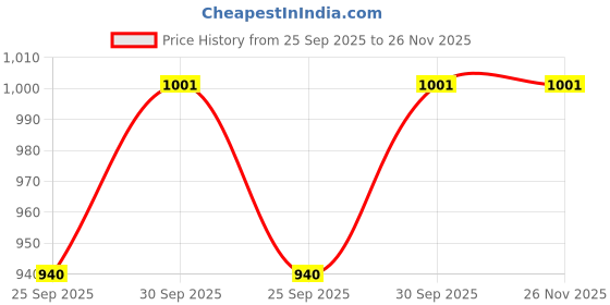 tatacliq.com Sohi Gold-Plated Contempory Bracelets Combo sohi Price History Graph from 25 Sep 2025 to 25 Nov 2025
