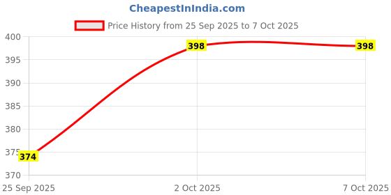 tatacliq.com Sohi Gold Plated Designer Dangler Earrings sohi Price History Graph from 25 Sep 2025 to 6 Oct 2025