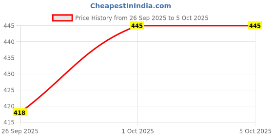 tatacliq.com Sohi Gold Plated Designer Drop Earrings sohi Price History Graph from 26 Sep 2025 to 5 Oct 2025