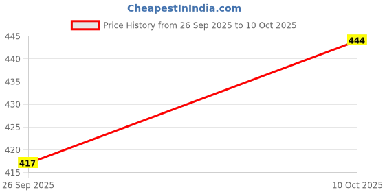 tatacliq.com Sohi Gold Plated Designer Drop Earrings sohi Price History Graph from 26 Sep 2025 to 10 Oct 2025