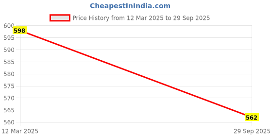 tatacliq.com Sohi Gold Plated Designer Drop Earrings sohi Price History Graph from 12 Mar 2025 to 29 Sep 2025