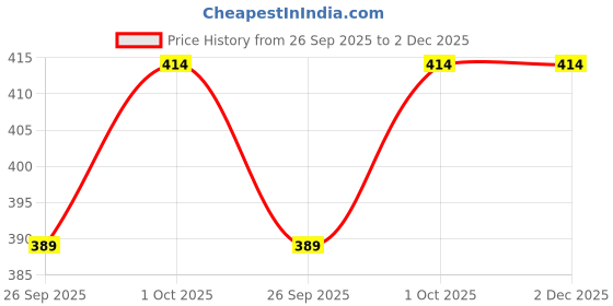tatacliq.com Sohi Gold Plated Designer Hoop Earrings sohi Price History Graph from 26 Sep 2025 to 1 Dec 2025