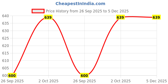 tatacliq.com Sohi gold plated designer party necklace for women sohi Price History Graph from 26 Sep 2025 to 5 Dec 2025