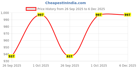 tatacliq.com Sohi gold plated designer party necklace for women sohi Price History Graph from 26 Sep 2025 to 6 Dec 2025