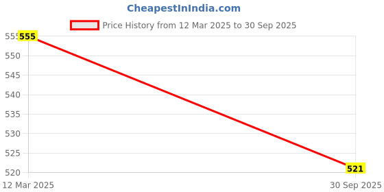 tatacliq.com Sohi Gold Plated Designer Stone Drop Earrings sohi Price History Graph from 12 Mar 2025 to 30 Sep 2025