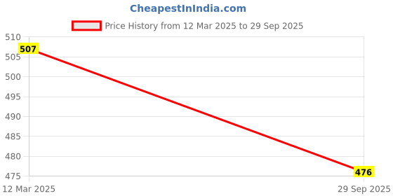 tatacliq.com Sohi Gold Plated Designer Stone Drop Earrings sohi Price History Graph from 12 Mar 2025 to 29 Sep 2025