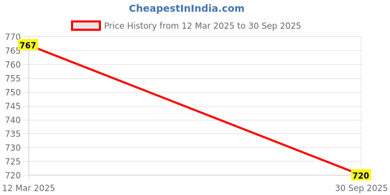 tatacliq.com Sohi Gold Plated Designer Stone Drop Earrings sohi Price History Graph from 12 Mar 2025 to 30 Sep 2025